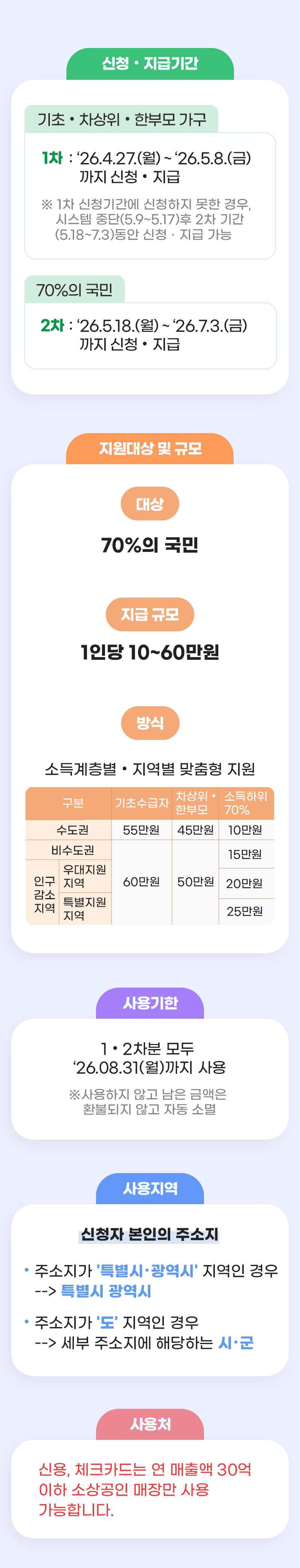                     신청·지급기간                        기초·차상위·한부모 가구                        1차 : '26.4.27.(월)~'26.5.8.(금)까지 신청·지급                        2치 : '26.5.18.(월)~'26.7.3.(금)까지 신청·지급                        ※ 1차 기간에 신청·지급받은 경우, 2차 기간에는 신청·지급불가                                            70%의 국민                        2차 : '26.5.18.(월)~'26.7.3.(금)까지 신청·지급                                                        지원대상 및 규모                                            대상                        70의 국민                        지급 규모                        1인당 10~60만원                        방식                        소득계층별·지역별 맞춤형 지원                                            수도권                        기초수급자 55만원                        차상위·한부모 45만원                        소득하위 70% 10만원                        비수도권                        기초수급자 60만원                        차상위·한부모 50만원                        소득하위 70% 15만원                        인구감소지역(우대지원지역)                        기초수급자 60만원                        차상위·한부모 50만원                        소득하위 70% 20만원                        인구감소지역(특별지원 지역)                        기초수급자 60만원                        차상위·한부모 50만원                        소득하위 70% 25만원                                                                                                사용기한                        1·2차분 모두 '26.08.31(월)까지 사용                        ※ 사용하지 않고 남은 금액은 환불되지 않고 자동 소멸                                    사용지역                        신청자 본인의 주소지                        주소지가 '특별시·광역시' 지역인 경우 ->특별시 광역시                        주소지가 '도' 지역인 경우-> 세부 주소지에 해당하는 시·군                                    사용처                        신용, 체크카드는 연 매출액 30억이하 소상공인 매장만 사용 가능합니다.                                                                