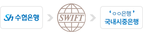 Sh수협은행 SWIFT 국내시중은행
