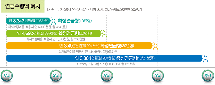 무배당Sh행복海연금저축공제1801 연금수령액 예시 그래프를 나타낸 이미지, 아래 내용참고