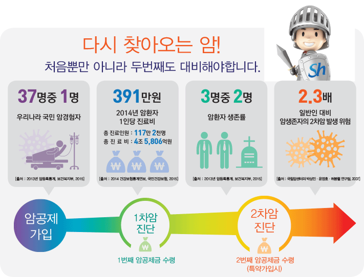 다시 찾아오는 암! 처음뿐만 아니라 두번째도 대비해야 합니다, 아래 내용 참고