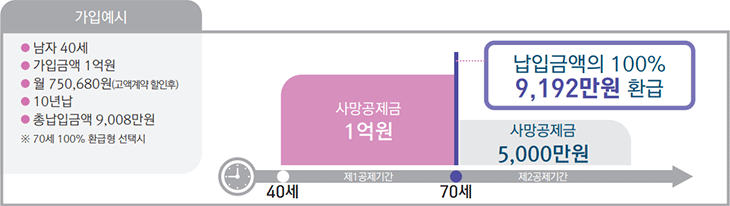 2종(환급형) 가입예시를 나타낸 이미지, 아래 내용 참고