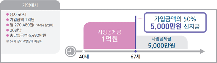 3종(장기요양선지급형) 가입예시를 나타낸 이미지, 아래 내용 참고