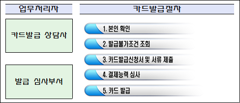 카드발급절차