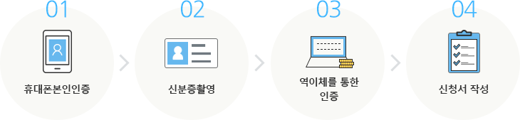 1. 휴대폰본인인증 > 2. 신분증촬영 > 3. 역이체를 통한 인증 > 4. 신청서 작성