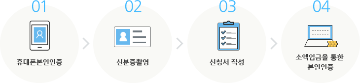 1. 휴대폰본인인증 > 2. 신분증촬영 > 3. 신청서 작성 > 4. 소액입금을 통한 본인인증