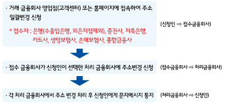 서비스 절차에 대한 그림입니다. 아래 글을 참고바랍니다.