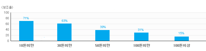 10톤미만일 경우 71%, 30톤미만일 경우 63%, 50톤미만일 경우 39%, 100톤미만일 경우 31%, 100톤이상일 경우 15%임을 나타내는 톤급별 국고 보조율 그래프입니다.