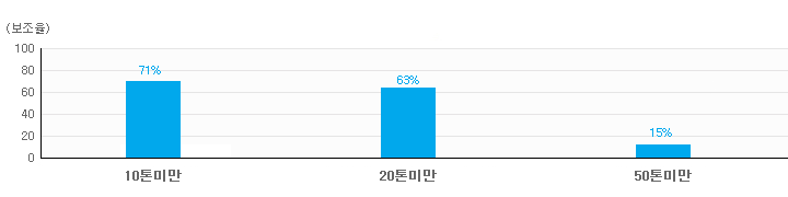 10톤미만일 경우 71%, 20톤미만일 경우 63%, 50톤 미만일경우 15%임을 나타내는 톤급별 국고 보조율 그래프입니다.