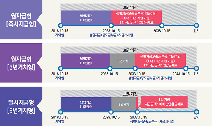 월지급형[즉시지급형] 보장기간 2018.10.15 계약일 ~ 만기, 납입기간(10년간) 2028.10.15(생활자금 중도급부금) 지급개시일, 생활자금(중도급부금) 지급기간(최대 10년 지급 가능) 1회 지급금액 : 월납공제료, 2038.10.15 / 월지급형[5년 거치형] 보장기간 2018.10.15 계약일 ~ 만기, 납입기간(10년간), 2028.10.15 5년 거치, 2033.10.15(생활자금 중도급부금) 지급개시일, 생활자금(중도급부금) 지급기간(최대 10년 지급 가능) 1회 지급금액 : 월납공제료, 2043.10.15 / 일시지급형[5년 거치형] 보장기간 2018.10.15 계약일 ~ 만기, 납입기간(10년간), 2028.10.15 5년 거치, 2033.10.15 1회 지급(지급금액 : 이미 납입한 공제료