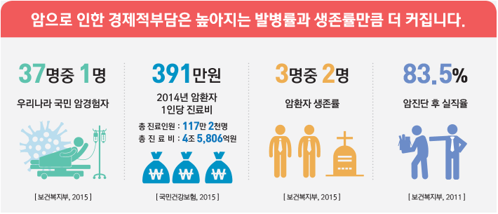 암으로 인한 경제적부담은 높아지는 발병률과 생존률만큼 더 커집니다. 2015년 보건복지부 우리나라 국민 암경험자 조사에 따르면 37명중 1명이며, 2015년 국민건강보험 통계에는 2014년 암환자 1인당 진료비는 391만원, 종 진료인원은 117만 2천명이며 총 진료비는 4조 5,806억원이고, 2015년 보건복지부 암환자 생존률 통계는 3명중 2명이며, 2011년 보건복지부 암진단 후 실직률 통계를 따르면 암진단 후 실직률은 83.5%입니다.