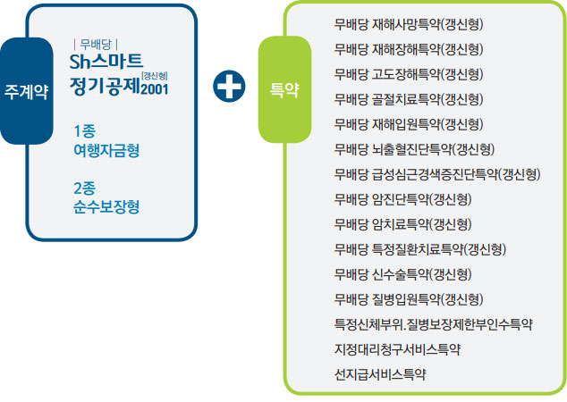 주계약(Sh스마트 정기공제1801 1종 여행자금형, 2종 순수보장형) + 특약(무배당 재해사망특약(갱신형) 무배당 재해장해특약(갱신형) 무배당 고도장해특약(갱신형) 무배당 골절치료특약(갱신형) 무배당 재해입원특약(갱신형) 무배당 2대질병진단특약(갱신형) 무배당 암진단특약(갱신형) 무배당 암치료특약(갱신형) 무배당 특정질환치료특약(갱신형) 무배당 신수술특약(갱신형) 무배당 질병입원특약(갱신형) 특정신체부위.질병보장제한부인수특약 지정대리청구서비스특약 선지급서비스특약)